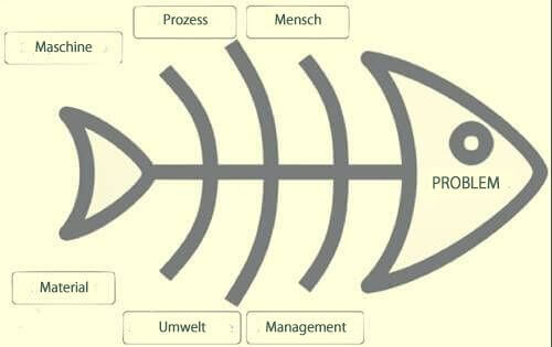 Das Ishikawa-Diagramm zur Problemlösung