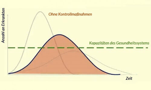 Coronavirus: Wir alle sind für die Abflachung der Anstiegskurve verantwortlich!