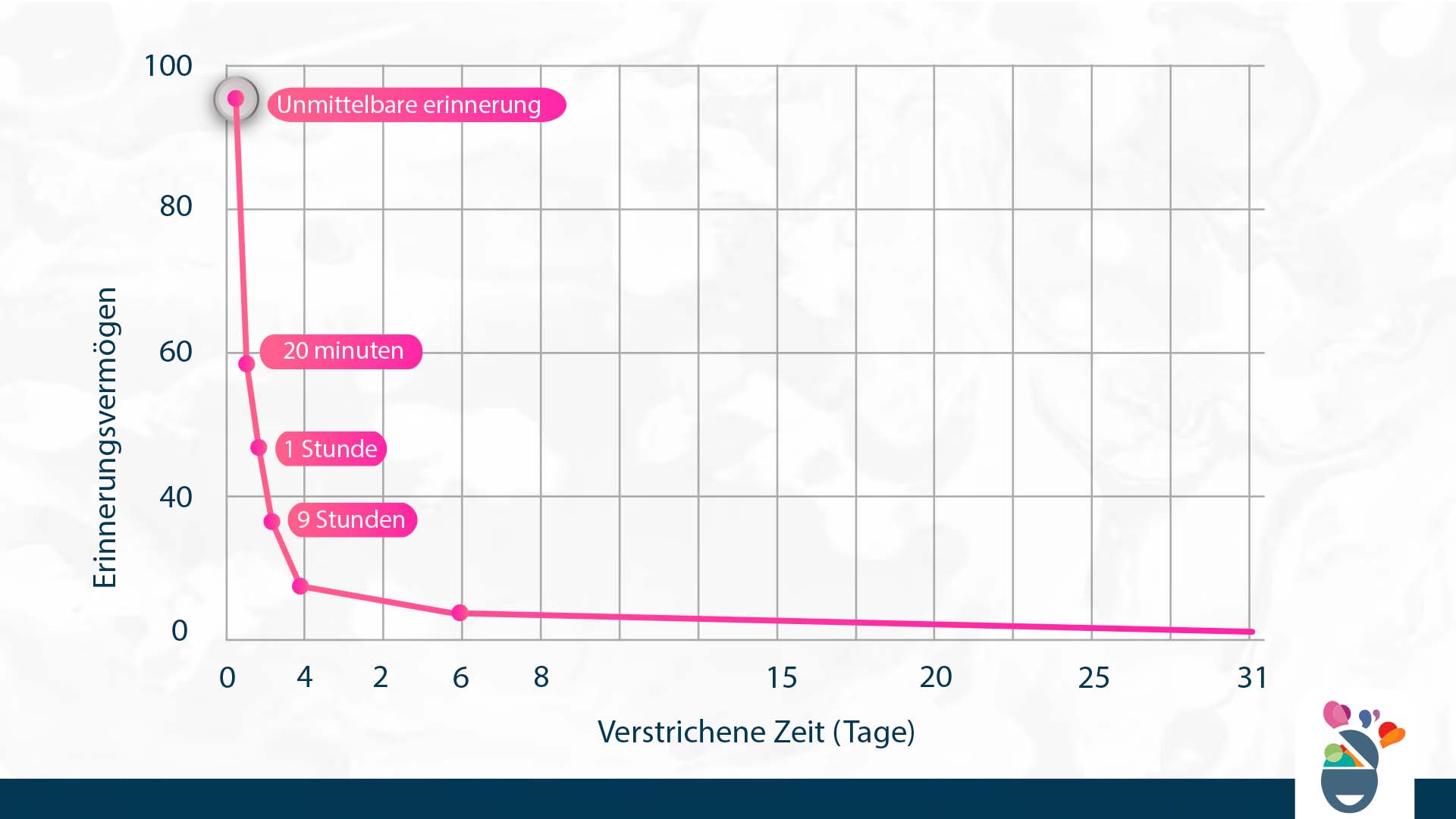Hermann Ebbinghaus Gedächtniskurve